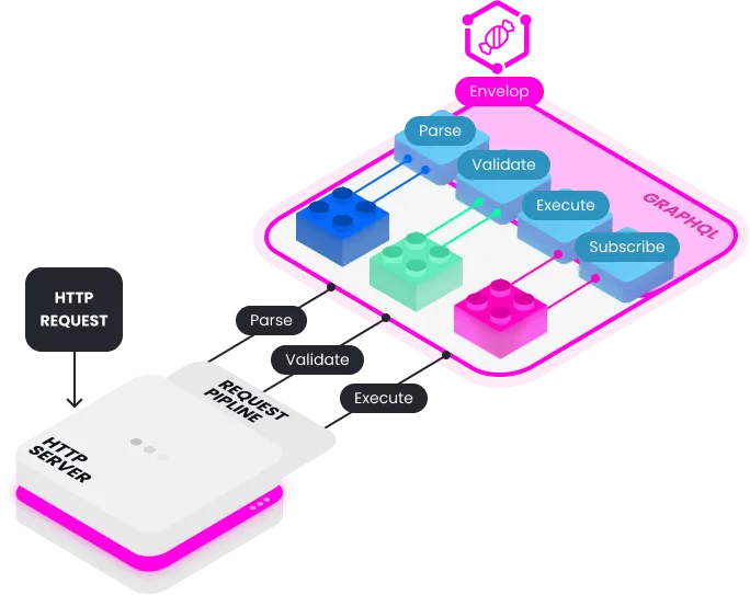 An HTTP request flowing through Envelop's parse, validate, execute and subscribe phases